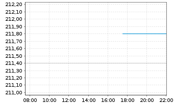 Chart Badger Meter Inc. - Intraday