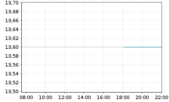 Chart Bain Capital Specialty Finance - Intraday