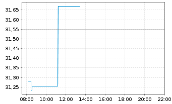 Chart Baker Hughes Co. Cl. A - Intraday