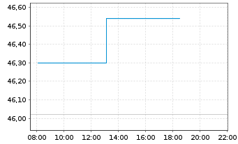 Chart Ball Corp. - Intraday