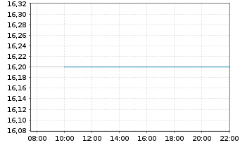 Chart Banco BBVA Argentina S.A. ADRs - Intraday