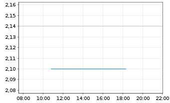 Chart Banco Bradesco S.A BBD ADRs - Intraday