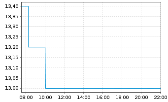 Chart Banco Bilbao Vizcaya Argent. Spons.ADRs - Intraday