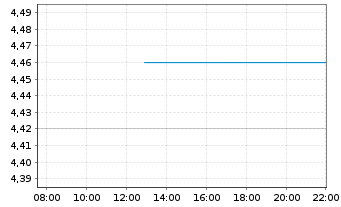 Chart Banco Santander (Brasil) S.A. - Intraday