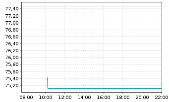 Chart Bank of New York Mellon Corp. - Intraday