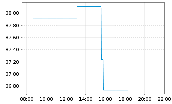 Chart Bank OZK - Intraday