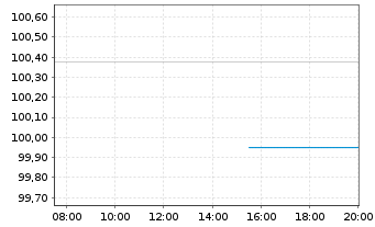 Chart Banque Centrale de Tunisie DL-Notes 1997(27) - Intraday