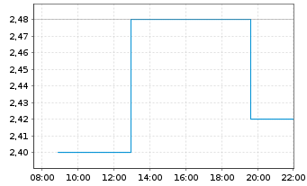 Chart Baozun Inc. R.Shs Cl.A(sp.ADRs) - Intraday