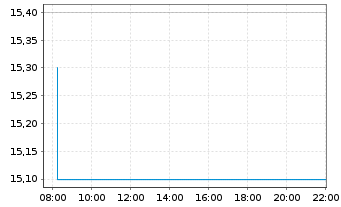 Chart Barclays PLC ADRs - Intraday