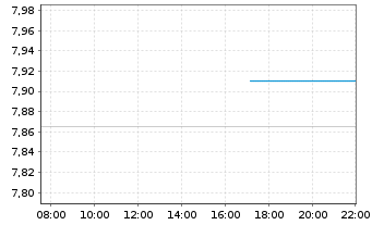 Chart Barings BDC Inc. - Intraday