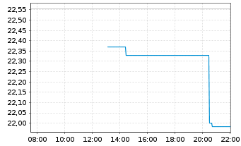 Chart Bath & Body Works Inc. - Intraday