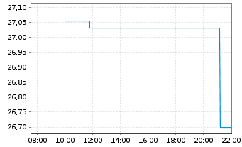 Chart Baxter International Inc. - Intraday