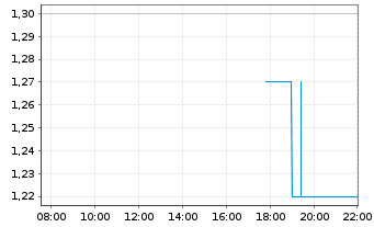 Chart Beam Global Inc. - Intraday