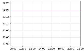 Chart Beazer Homes USA Inc. - Intraday