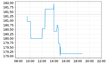 Chart Becton, Dickinson & Co. - Intraday