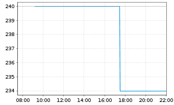 Chart BeiGene Ltd. Sp.ADRs - Intraday