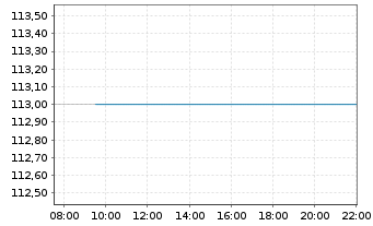 Chart Belden Inc. - Intraday