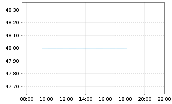 Chart BellRing Brands Inc. - Intraday