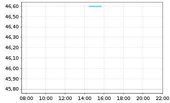 Chart Bentley Systems Inc. Reg. Shares Cl. B - Intraday