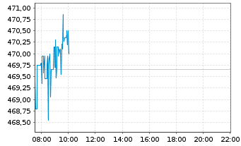 Chart Berkshire Hathaway Inc. - Intraday