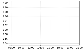 Chart Berry Corp. - Intraday