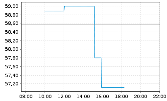 Chart Best Buy Co. Inc. - Intraday