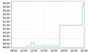 Chart Better Home & Finance Hldg.Co. Sh.A New DL-,0001 - Intraday