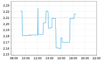 Chart Beyond Meat Inc. - Intraday