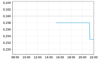 Chart Beyond Air Inc. - Intraday