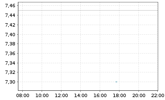 Chart Bicycle Therapeutics Ltd. - Intraday