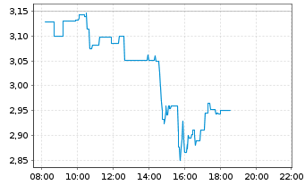 Chart BigBear.ai Holdings Inc. - Intraday