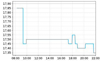 Chart Bilibili Inc. ADRs - Intraday