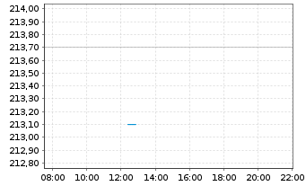 Chart Bio-Rad Laboratories Inc. Cl.-A - Intraday