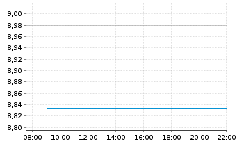 Chart BioCryst Pharmaceuticals Inc. - Intraday