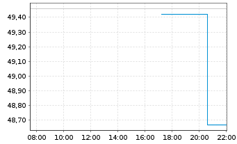 Chart Biomarin Pharmaceutical Inc. - Intraday