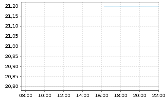 Chart BioLife Solutions Inc. - Intraday