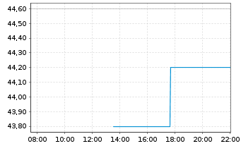 Chart Bio-Techne Corp. - Intraday