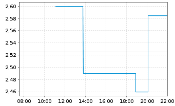Chart BioXcel Therapeutics Inc. - Intraday