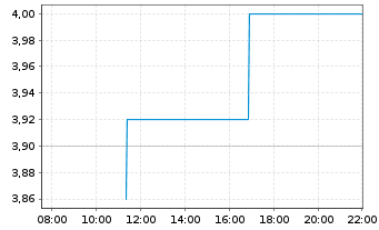 Chart Bioage Labs Inc. - Intraday