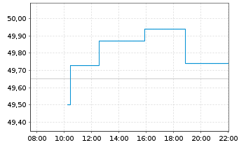 Chart Black Hills Corp. - Intraday