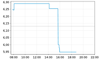 Chart BlackRock TCP Capital Corp. - Intraday