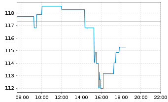 Chart Blackstone Inc. - Intraday