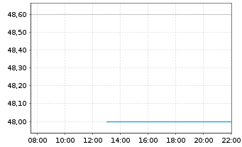 Chart Block H & R Inc. - Intraday