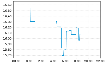 Chart Bloom Energy Corp. - Intraday