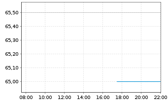 Chart Bluelinx Holdings Inc. - Intraday
