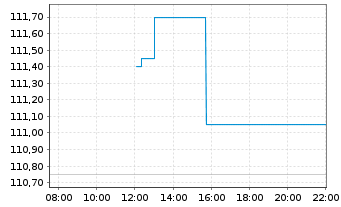 Chart Blueprint Medicines Corp. - Intraday