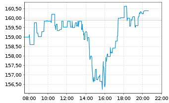 Chart Boeing Co. - Intraday