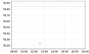 Chart Boise Cascade Co. - Intraday