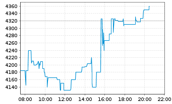 Chart Booking Holdings Inc. - Intraday