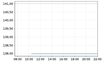 Chart Boot Barn Holdings Inc. - Intraday